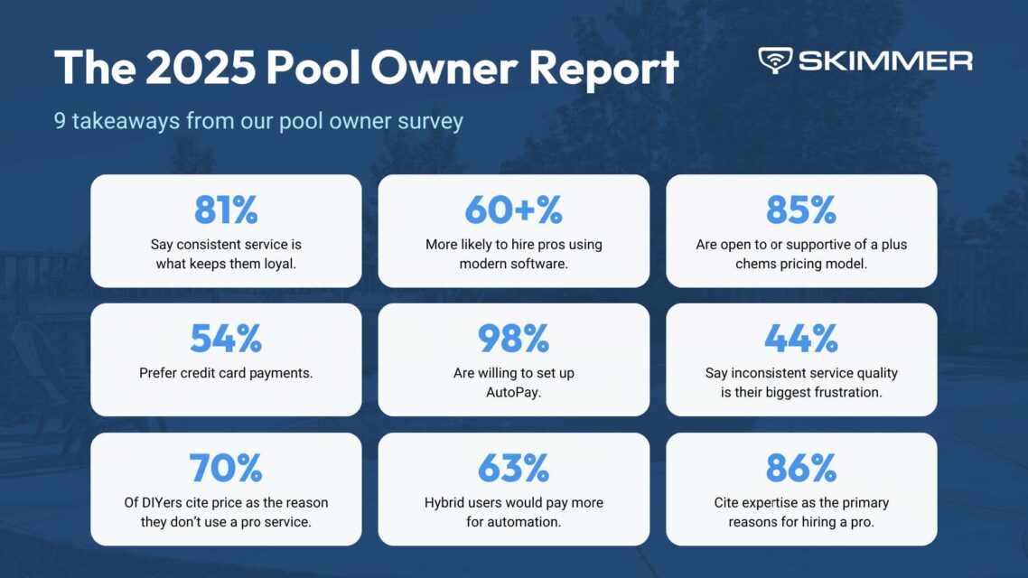 Skimmer Releases Inaugural Pool Owner Report 2 skimmer releases first ever pool owner report uncovering what homeowners really want from pool service providers 1 1138x640 1